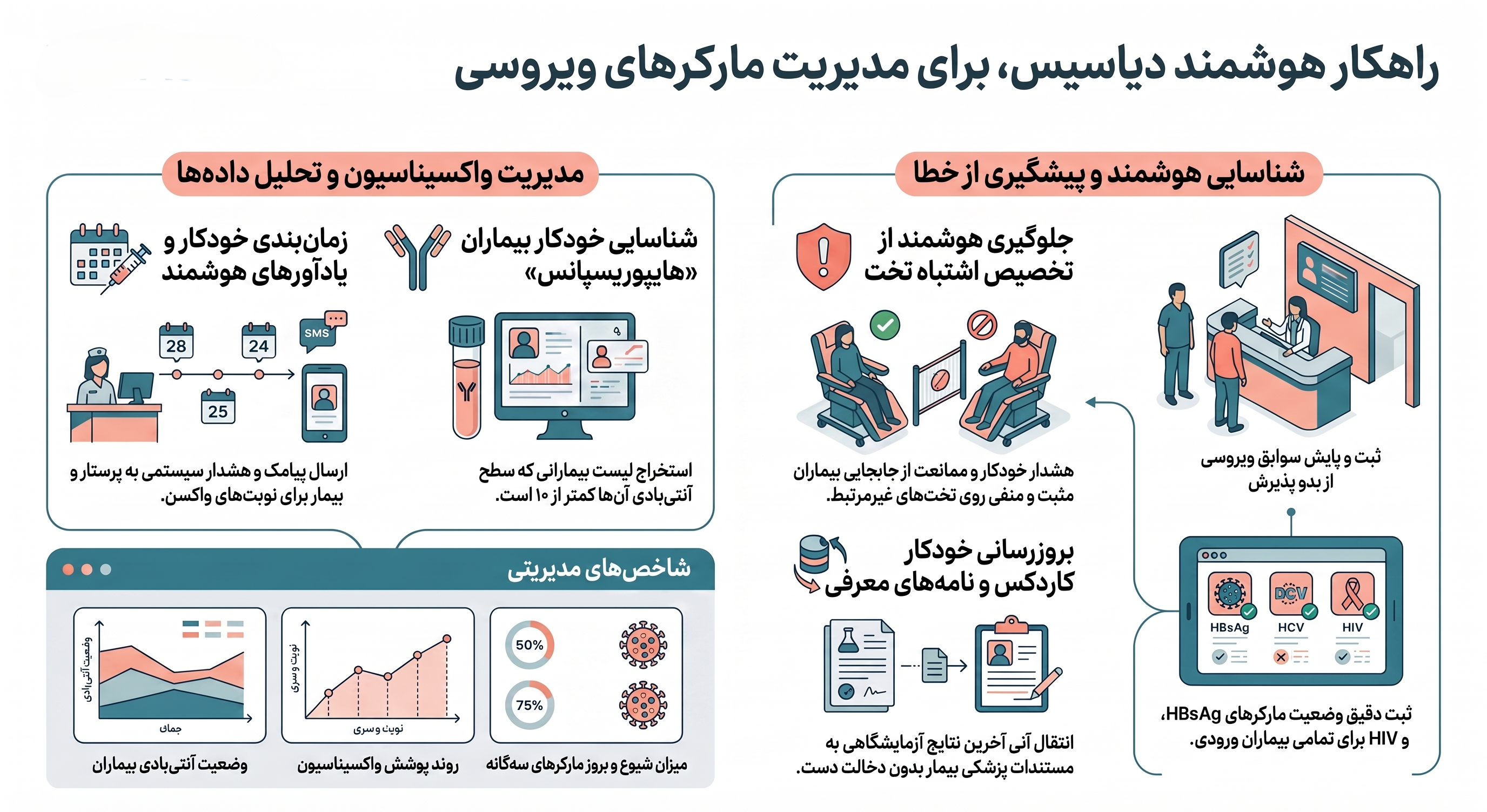 راهکار هوشمند مدیریت مارکرهای ویروسی
