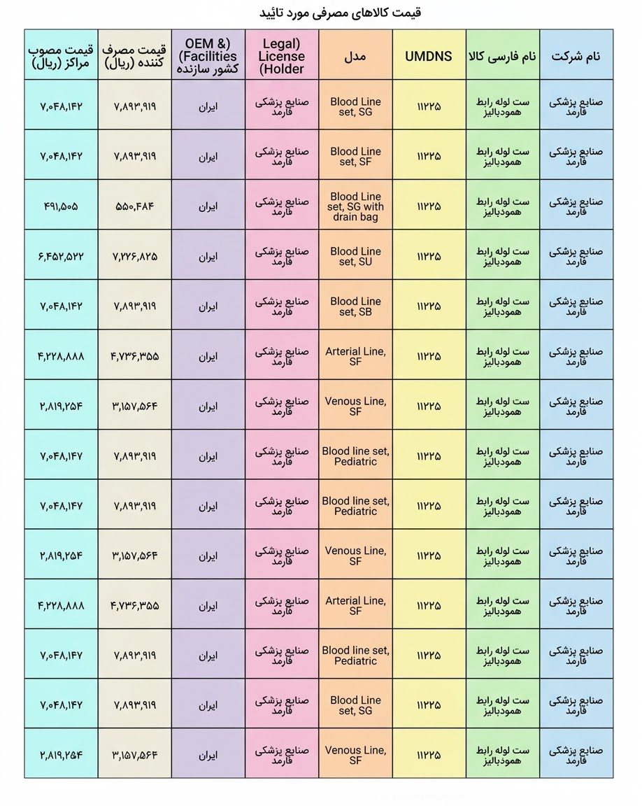 قیمت سایر لوازم مصرفی دیالیز در سال ۱۴۰۵