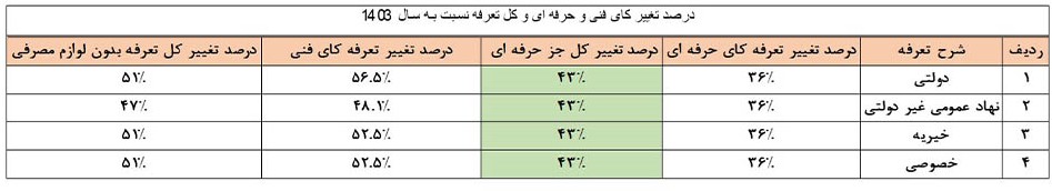 میزان افزایش تعرفه دیالیز مزمن به تفکیک بخش های چهارگانه]
