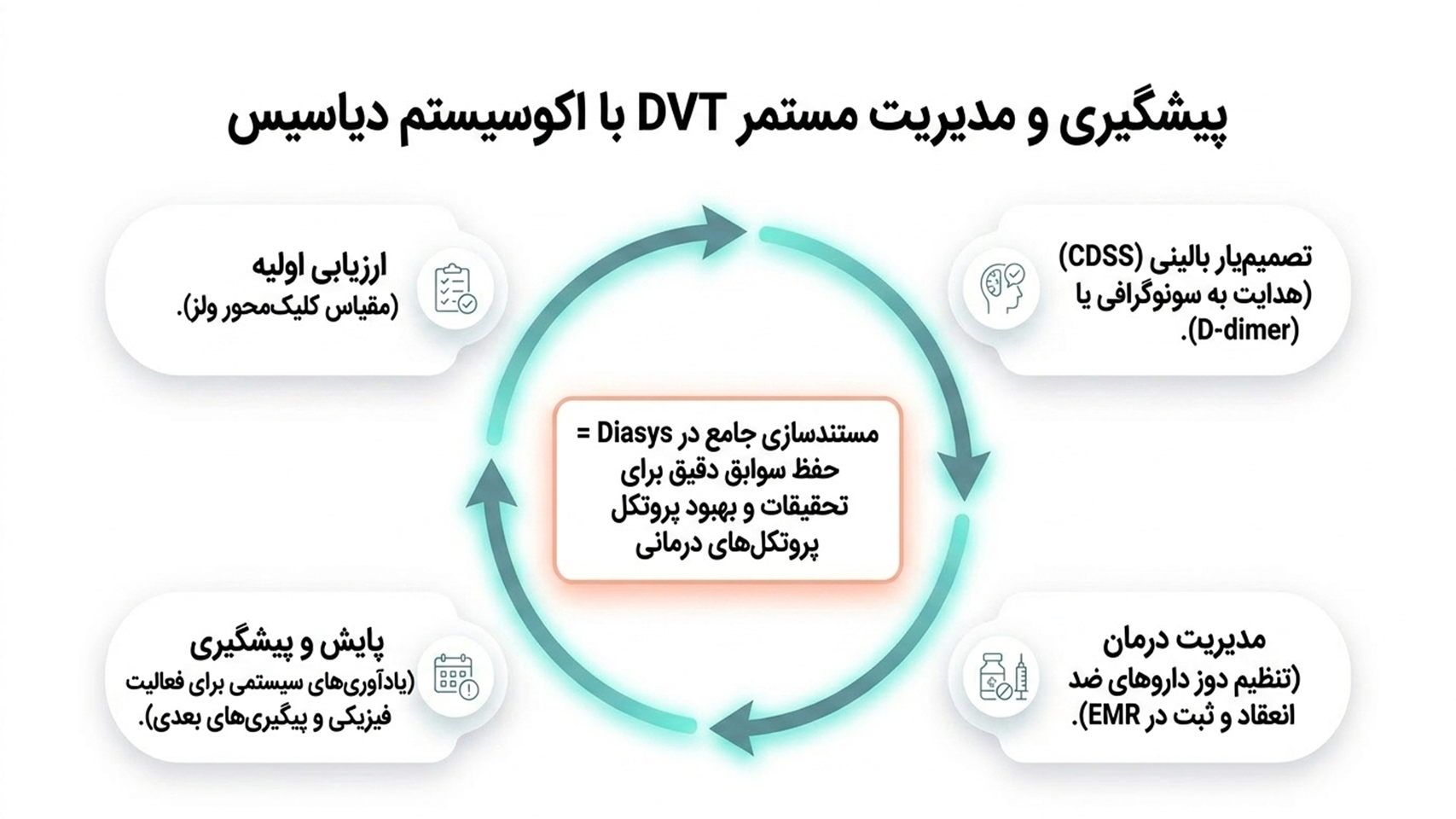 پیشگیری و مدیریت مستمر DVT با اکوسیستم دیاسیس
