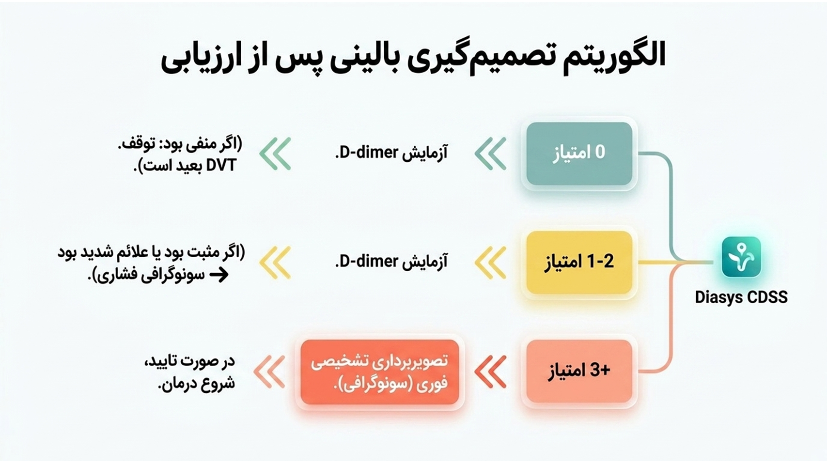 ارزیابی خطر DVT مقیاس ولز با سامانه دیاسیس