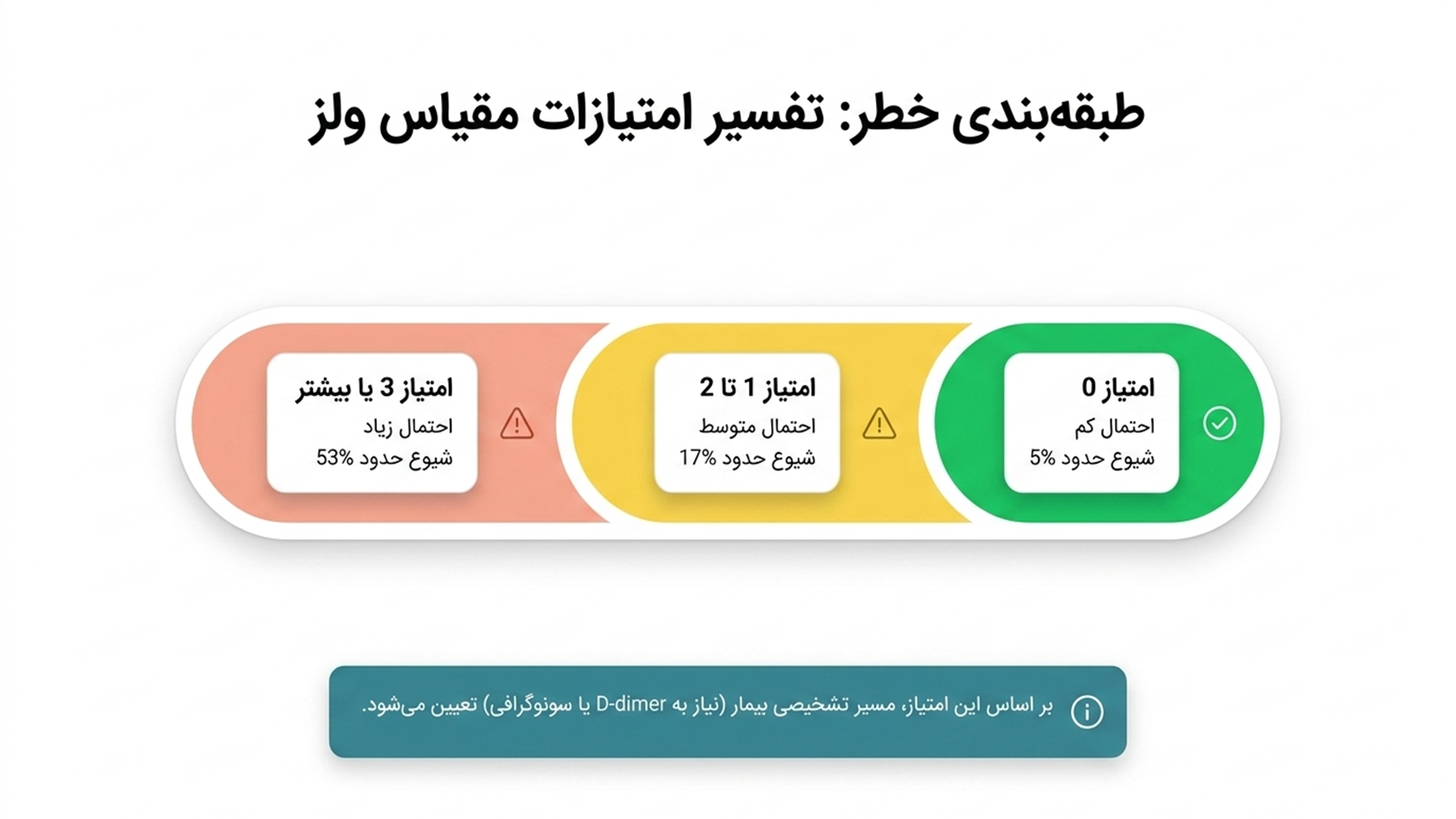 ارزیابی خطر DVT مقیاس ولز با سامانه دیاسیس