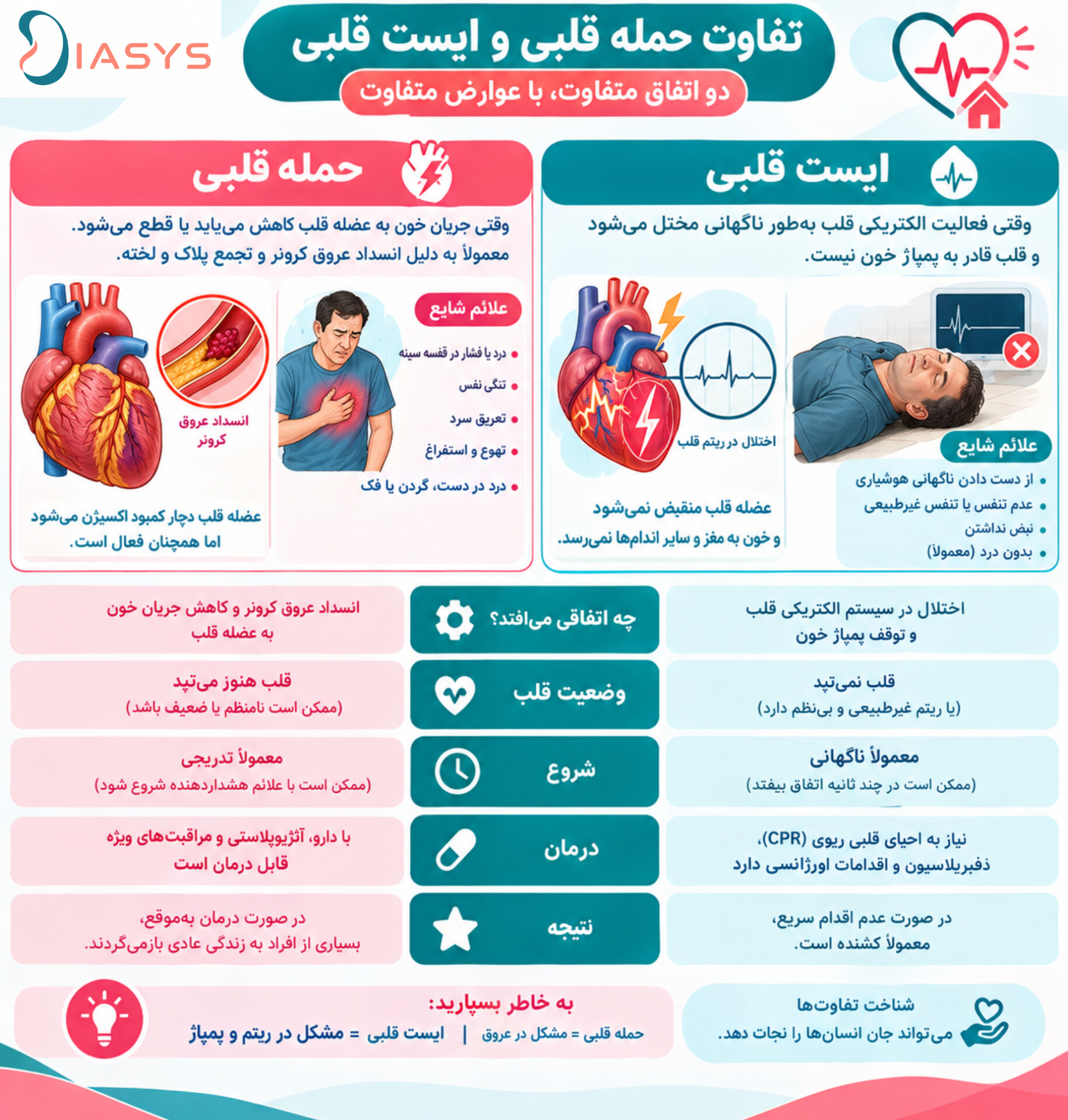 ایست قلبی با حمله قلبی چه تفاوتی دارد؟