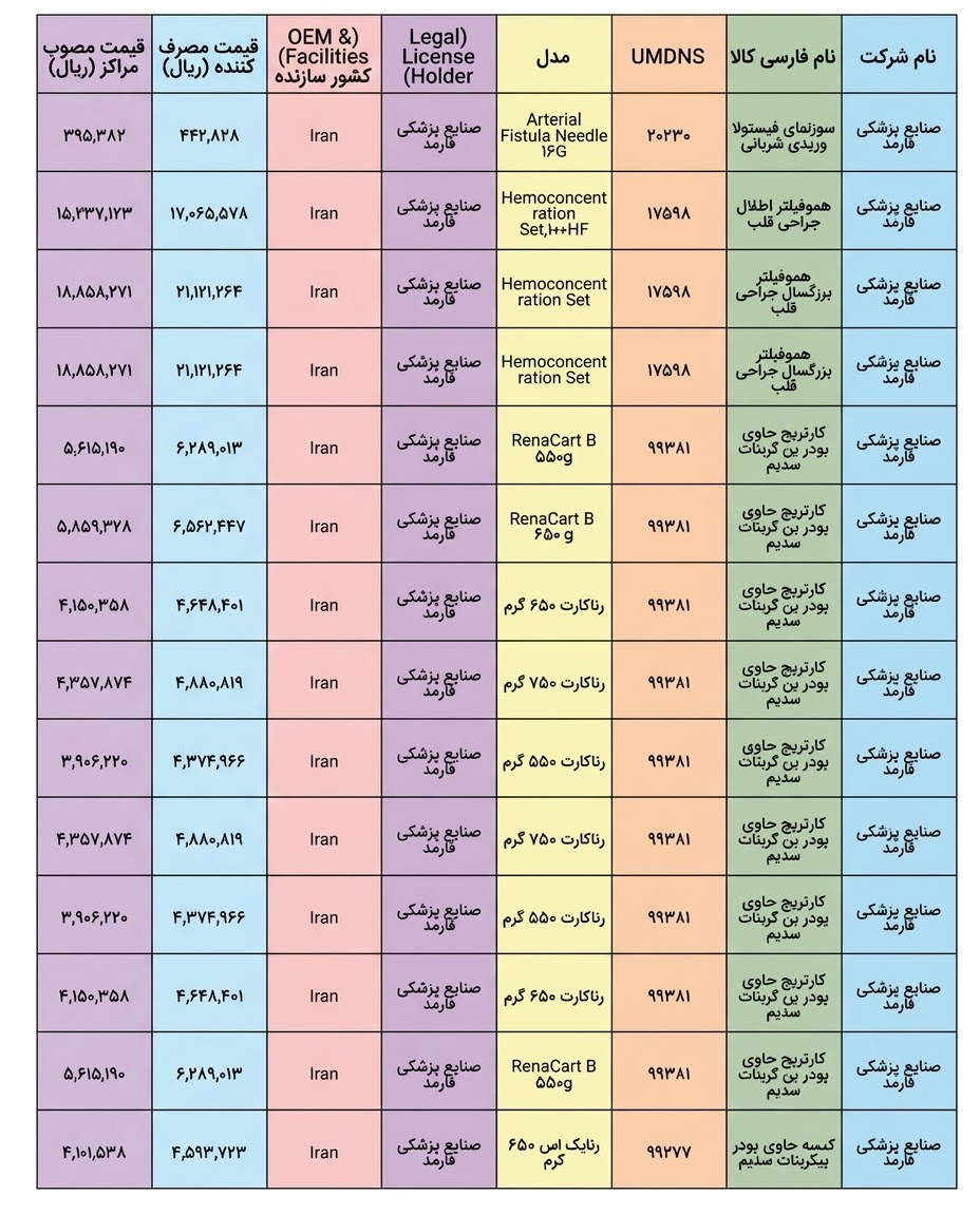 قیمت سایر لوازم مصرفی دیالیز در سال ۱۴۰۵